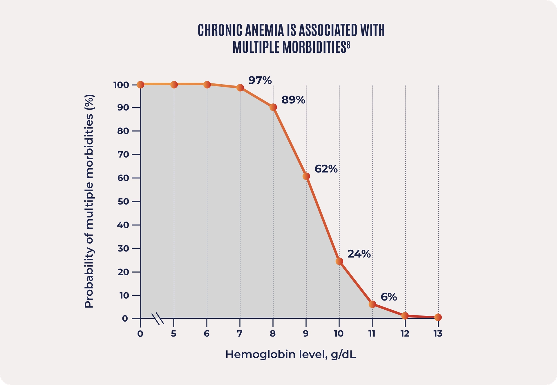 Graph showing how chronic anemia is associated with multiple morbidities.